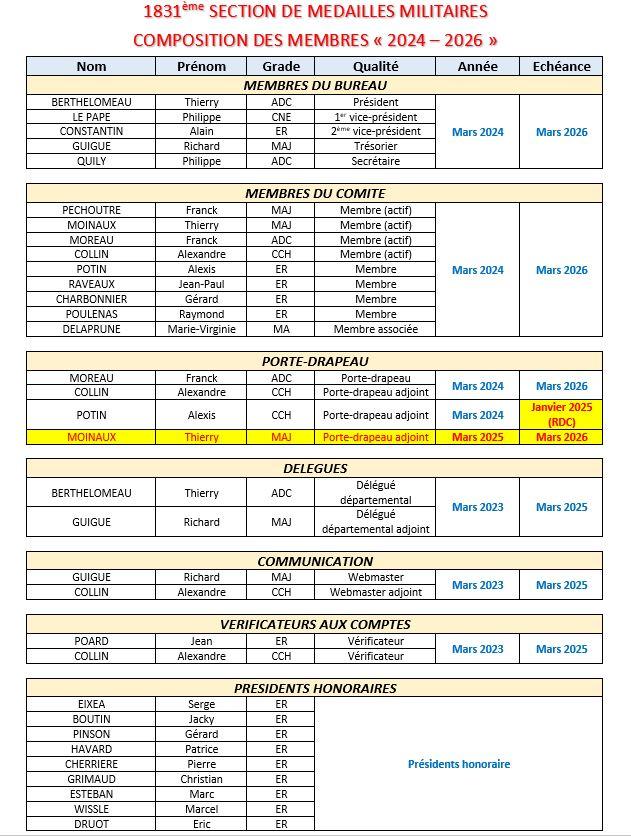 Composition du bureau 2026